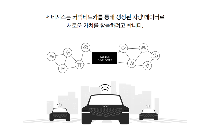 언젠가 차는 모두 connected될 것이고 그 결과 무수히 많은 데이터가 생성될 것입니다. 제네시스는 이 데이터를 활용하여 새로운 가치를 창출하려고 합니다.